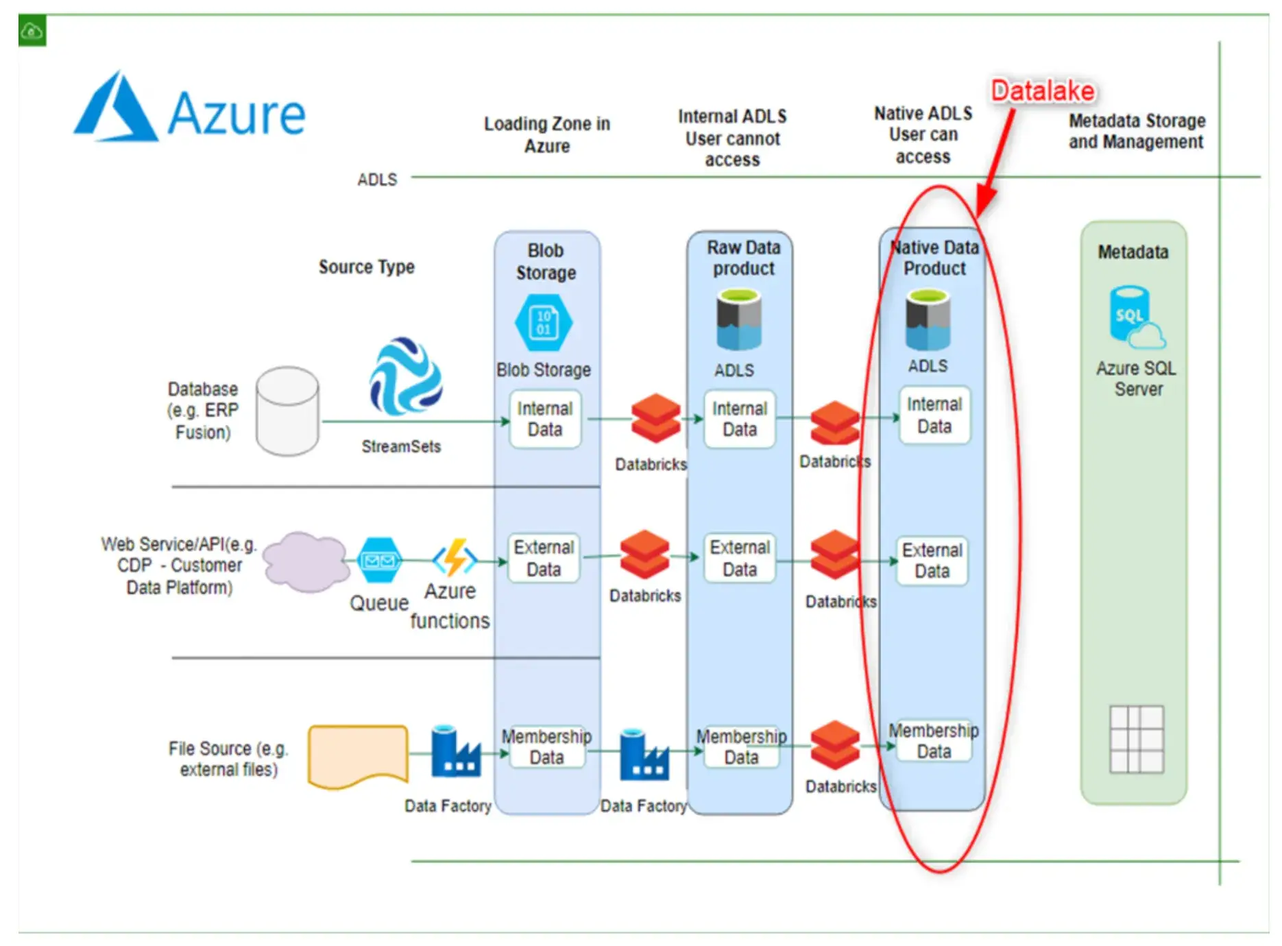 TMA's Azure Data Lake Architecture for a Healthcare Data Analytics Platform